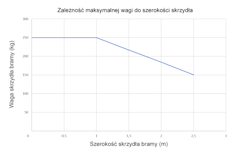 Napęd bramy dwuskrzydłowej na szerokie słupki ETM-FOLD wykres